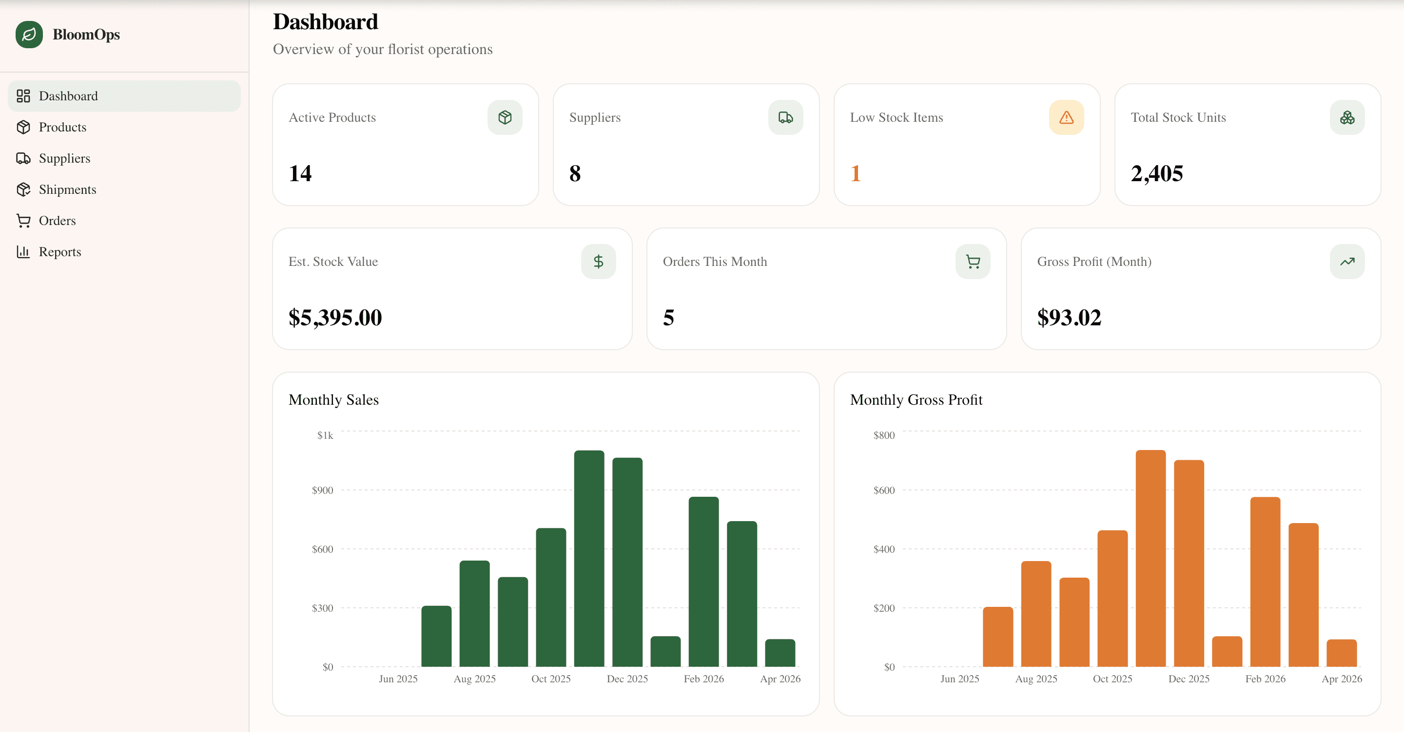 BloomOps — Dashboard — live KPIs for stock value, gross profit, and monthly sales